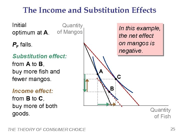 The Income and Substitution Effects Initial optimum at A. Quantity of Mangos In this