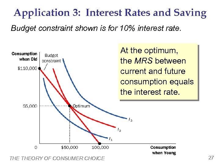 Application 3: Interest Rates and Saving Budget constraint shown is for 10% interest rate.