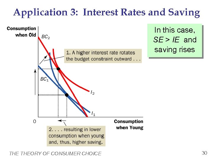 Application 3: Interest Rates and Saving In this case, SE > IE and saving