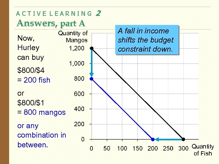 ACTIVE LEARNING Answers, part A Now, Hurley can buy Quantity of Mangos 2 A