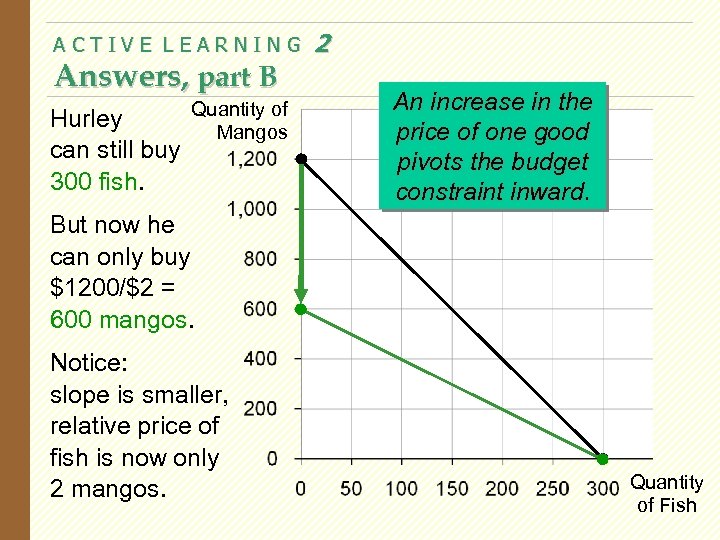 ACTIVE LEARNING Answers, part B Hurley can still buy 300 fish. Quantity of Mangos