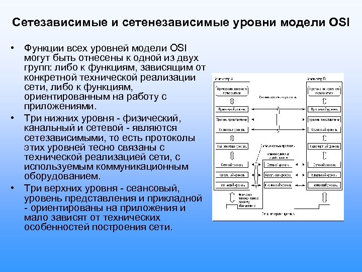 Сетезависимые и сетенезависимые уровни модели OSI • Функции всех уровней модели OSI могут быть