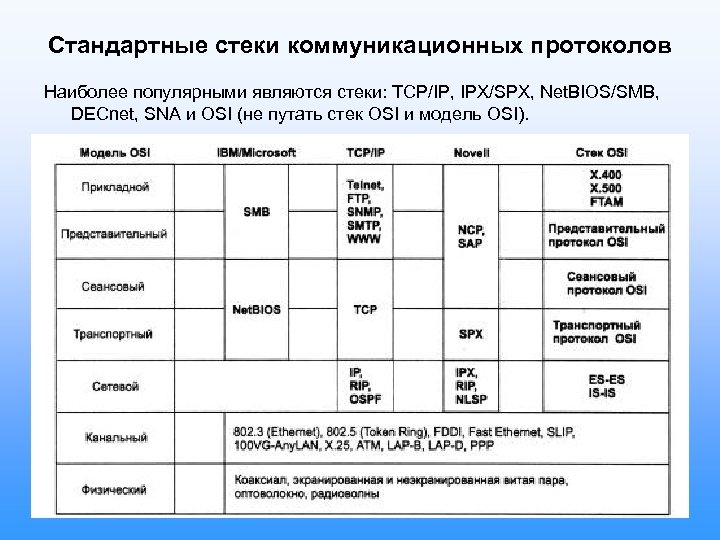Стандартные стеки коммуникационных протоколов Наиболее популярными являются стеки: TCP/IP, IPX/SPX, Net. BIOS/SMB, DECnet, SNA