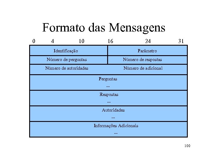 Formato das Mensagens 0 4 10 16 24 Identificação 31 Parâmetro Número de perguntas
