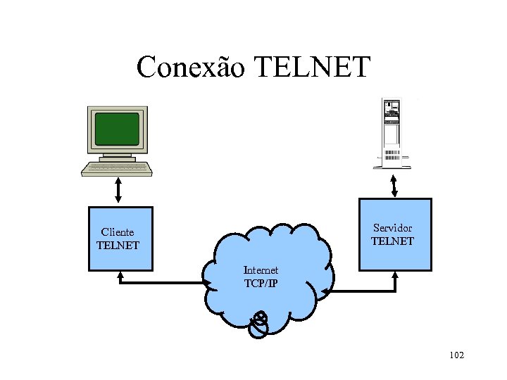 Conexão TELNET Servidor TELNET Cliente TELNET Internet TCP/IP 102 