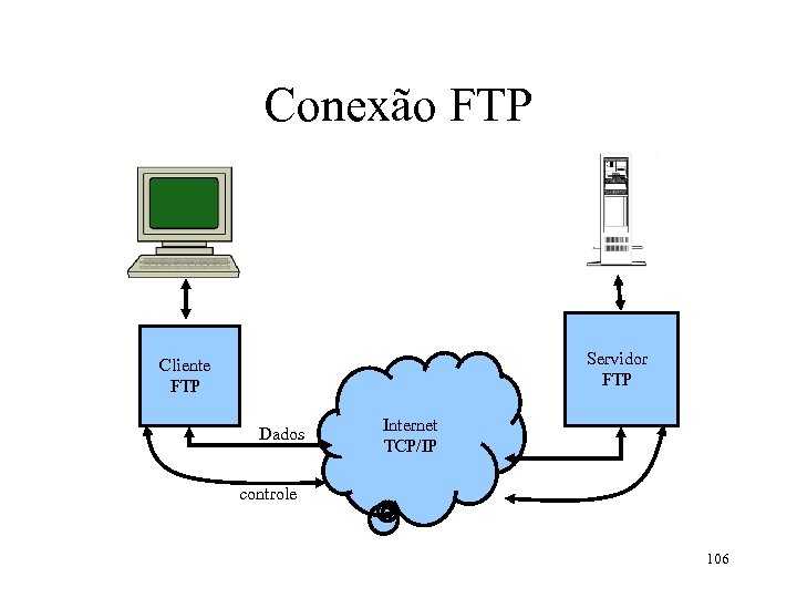 Conexão FTP Servidor FTP Cliente FTP Dados Internet TCP/IP controle 106 