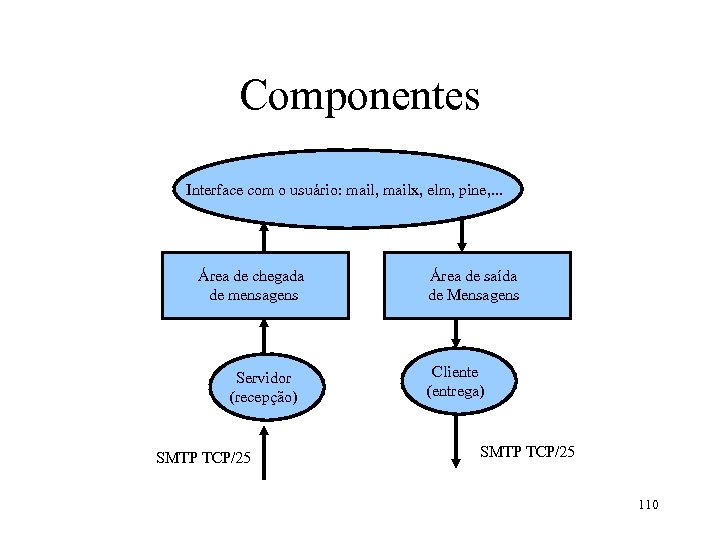 Componentes Interface com o usuário: mail, mailx, elm, pine, . . . Área de