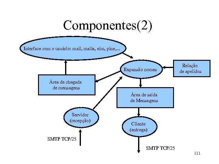 Componentes(2) Interface com o usuário: mail, mailx, elm, pine, . . . Expansão nomes