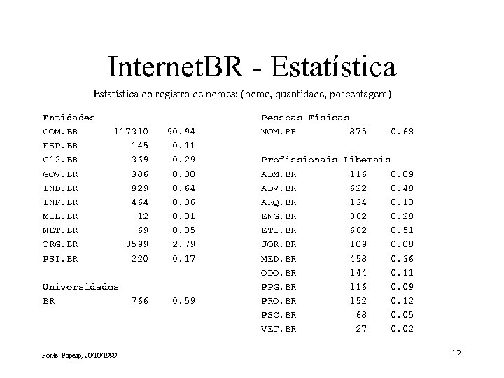 Internet. BR - Estatística do registro de nomes: (nome, quantidade, porcentagem) Entidades COM. BR
