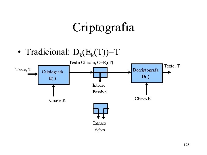 Criptografia • Tradicional: Dk(Ek(T))=T Texto Cifrado, C=Ek(T) Texto, T Decriptografa D( ) Criptografa E(