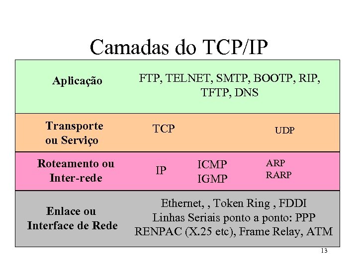 Camadas do TCP/IP Aplicação Transporte ou Serviço Roteamento ou Inter-rede Enlace ou Interface de