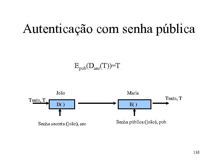 Autenticação com senha pública Epub(Dsec(T))=T João Texto, T Maria Texto, T D( ) Senha