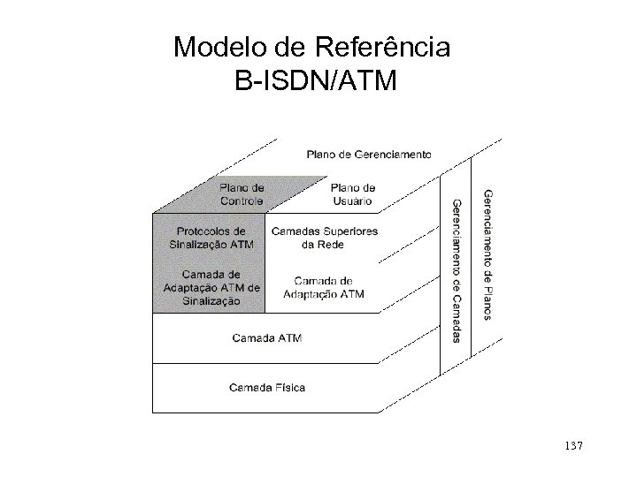 Modelo de Referência B-ISDN/ATM 137 