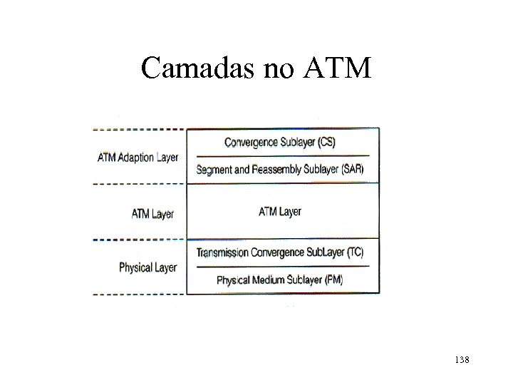 Camadas no ATM 138 