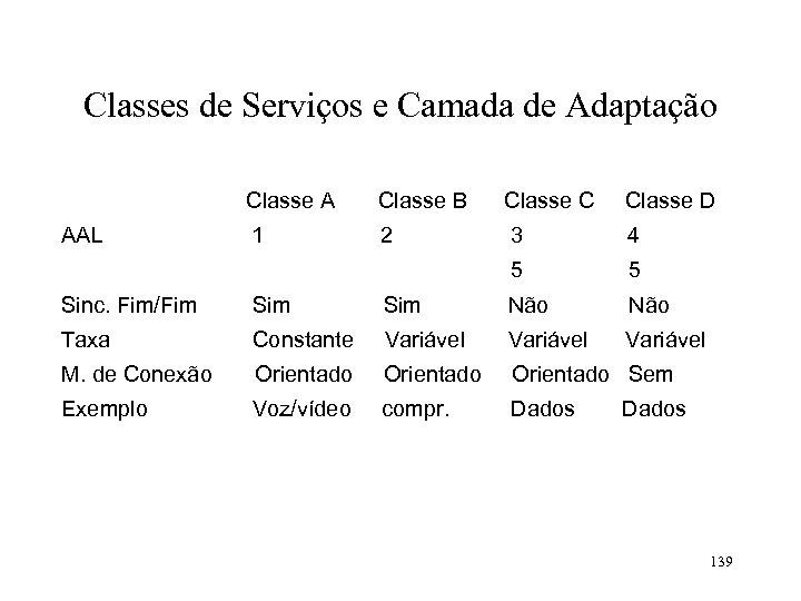 Classes de Serviços e Camada de Adaptação Classe A Classe C Classe D 1