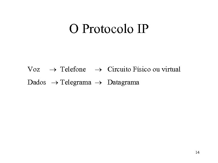 O Protocolo IP Voz Telefone Circuito Físico ou virtual Dados Telegrama Datagrama 14 