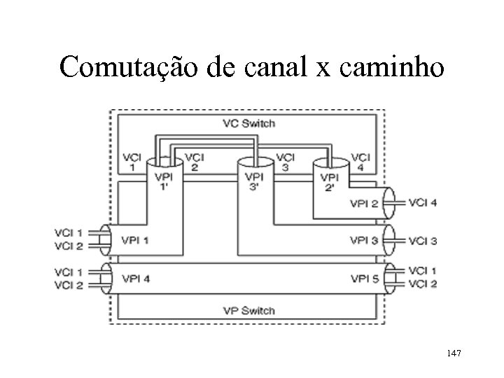 Comutação de canal x caminho 147 