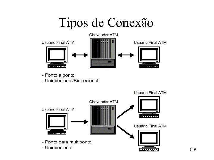 Tipos de Conexão 149 