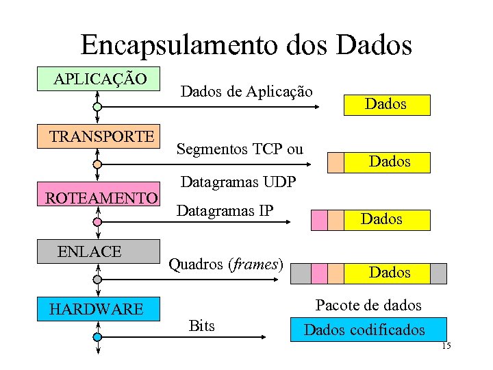 Encapsulamento dos Dados APLICAÇÃO TRANSPORTE ROTEAMENTO ENLACE HARDWARE Dados de Aplicação Segmentos TCP ou