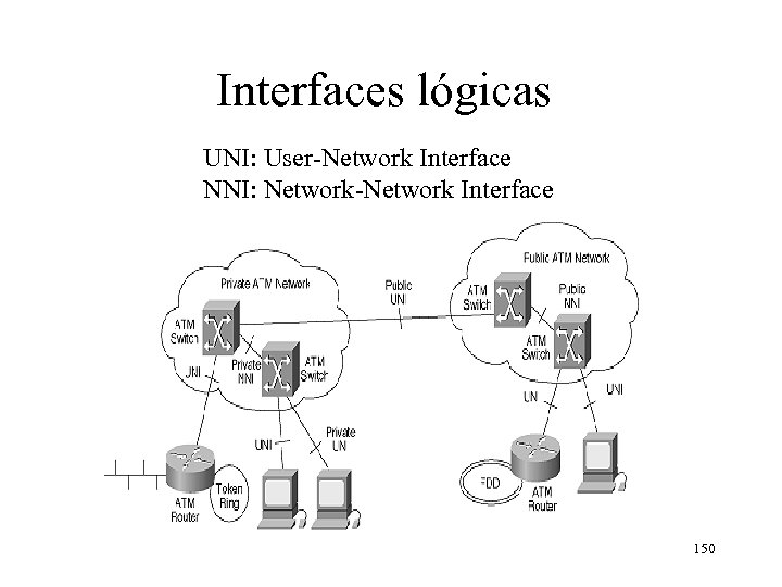 Interfaces lógicas UNI: User-Network Interface NNI: Network-Network Interface 150 