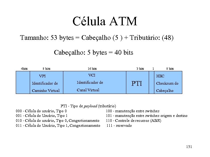 Célula ATM Tamanho: 53 bytes = Cabeçalho (5 ) + Tributário: (48) Cabeçalho: 5