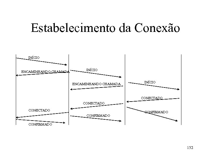 Estabelecimento da Conexão INÍCIO ENCAMINHANDO CHAMADA INÍCIO CONECTADO CONFIRMADO 152 