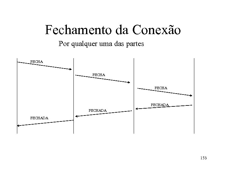 Fechamento da Conexão Por qualquer uma das partes FECHADA FECHADA 153 