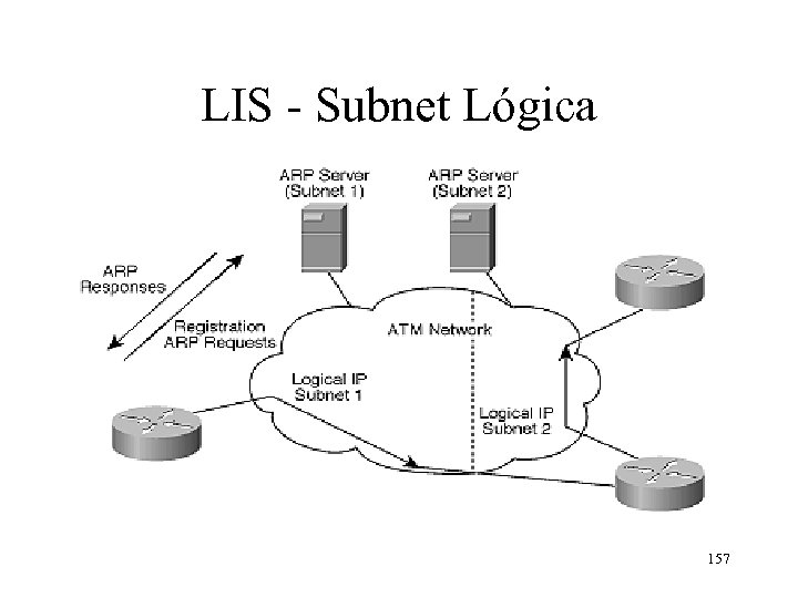 LIS - Subnet Lógica 157 