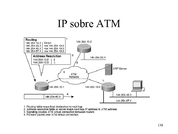 IP sobre ATM 158 