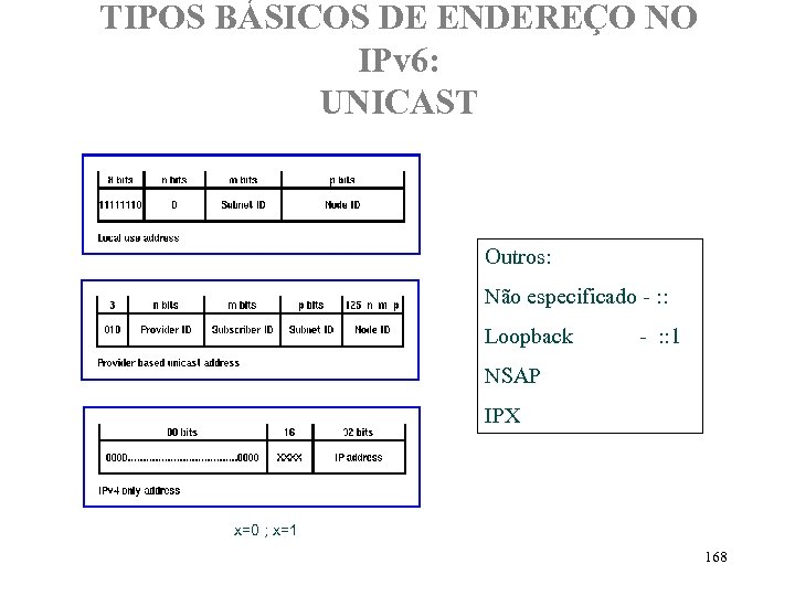 TIPOS BÁSICOS DE ENDEREÇO NO IPv 6: UNICAST Outros: Não especificado - : :