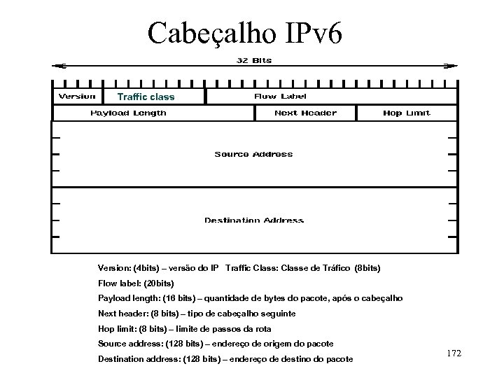 Cabeçalho IPv 6 Traffic class Version: (4 bits) – versão do IP Traffic Class: