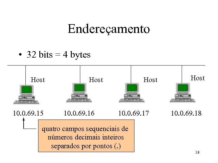 Endereçamento • 32 bits = 4 bytes Host 10. 0. 69. 15 Host 10.