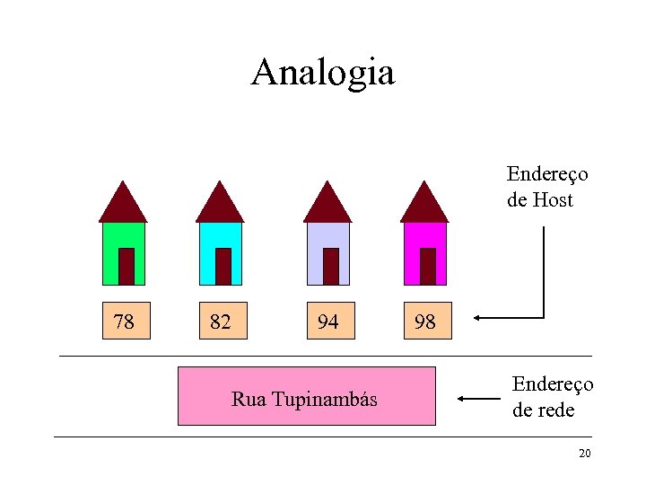 Analogia Endereço de Host 78 82 94 Rua Tupinambás 98 Endereço de rede 20