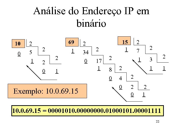 Análise do Endereço IP em binário 10 0 2 5 1 69 1 2