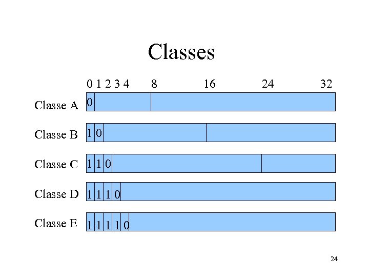 Classes 01234 Classe A 0 8 16 24 32 Classe B 1 0 Classe