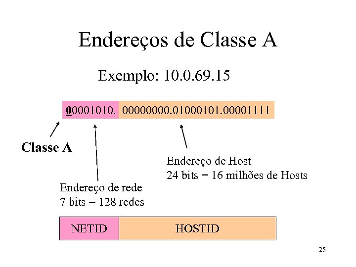Endereços de Classe A Exemplo: 10. 0. 69. 15 00001010. 0000. 01000101. 00001111 Classe