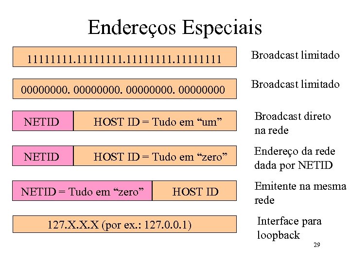 Endereços Especiais 11111111. 1111 Broadcast limitado 00000000. 0000 Broadcast limitado NETID HOST ID =