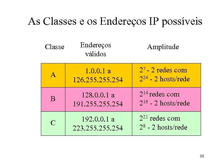 As Classes e os Endereços IP possíveis Classe Endereços válidos Amplitude A 1. 0.