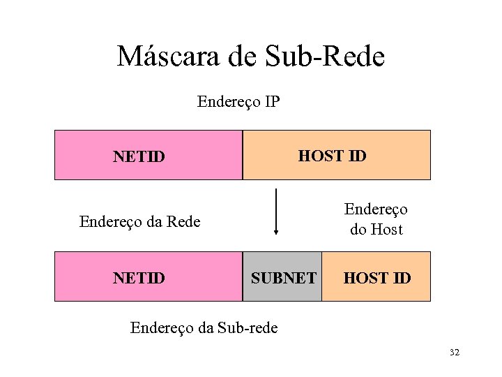 Máscara de Sub-Rede Endereço IP HOST ID NETID Endereço do Host Endereço da Rede