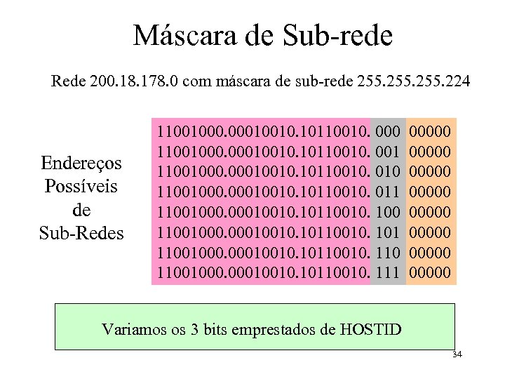 Máscara de Sub-rede Rede 200. 18. 178. 0 com máscara de sub-rede 255. 224