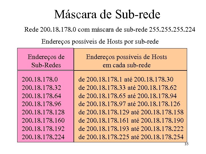 Máscara de Sub-rede Rede 200. 18. 178. 0 com máscara de sub-rede 255. 224