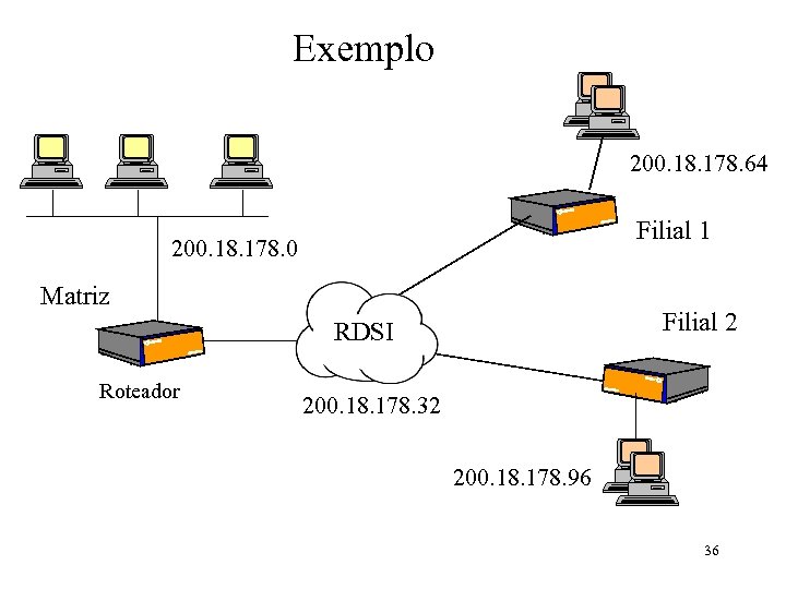 Exemplo 200. 18. 178. 64 Filial 1 200. 18. 178. 0 Matriz Filial 2