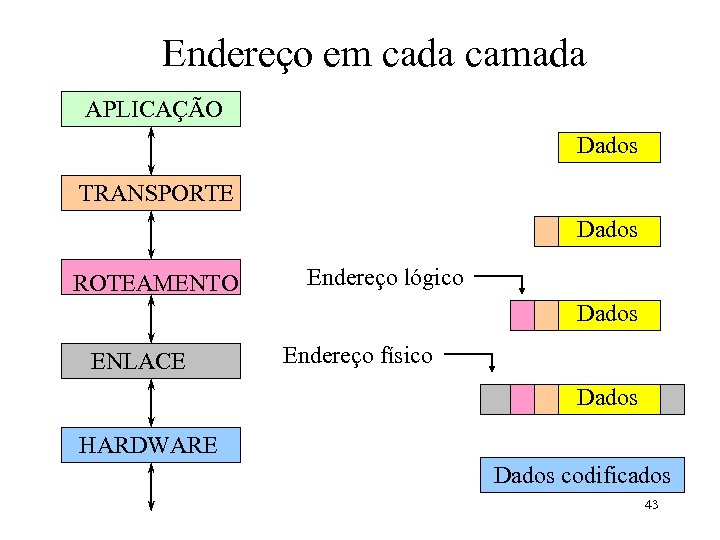 Endereço em cada camada APLICAÇÃO Dados TRANSPORTE Dados ROTEAMENTO Endereço lógico Dados ENLACE Endereço