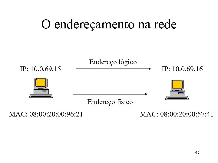 O endereçamento na rede IP: 10. 0. 69. 15 Endereço lógico IP: 10. 0.