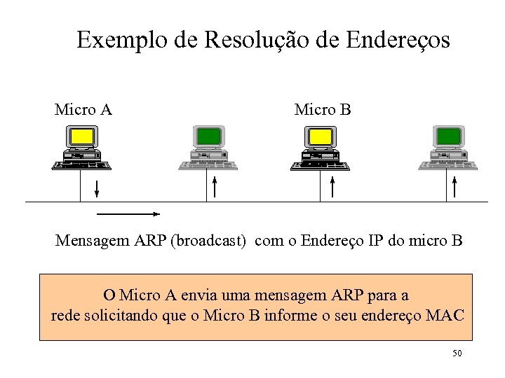 Exemplo de Resolução de Endereços Micro A Micro B Mensagem ARP (broadcast) com o