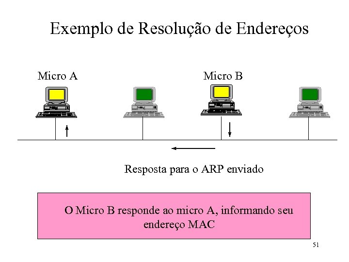 Exemplo de Resolução de Endereços Micro A Micro B Resposta para o ARP enviado