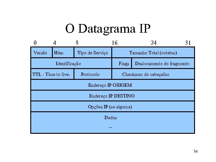 O Datagrama IP 0 4 Versão Hlen 8 16 Tipo de Serviço 31 Tamanho