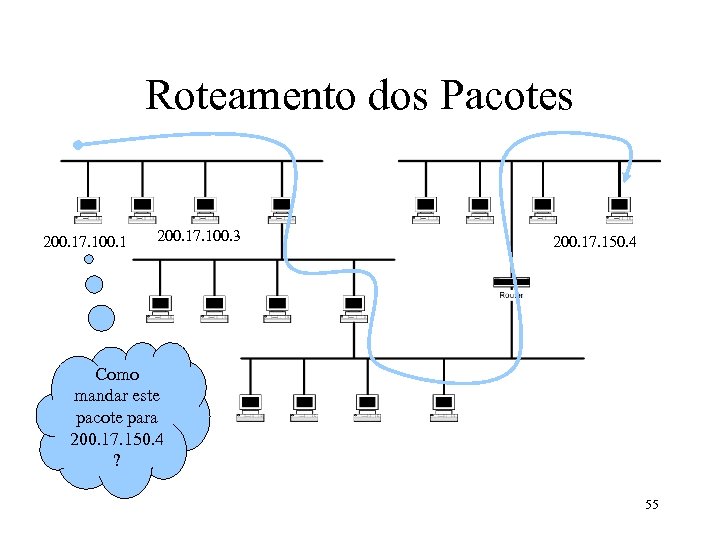 Roteamento dos Pacotes 200. 17. 100. 1 200. 17. 100. 3 200. 17. 150.
