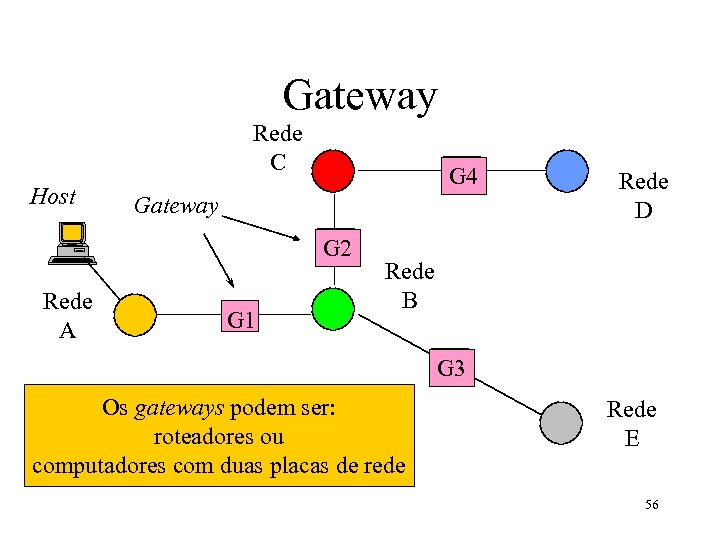 Gateway Rede C Host G 4 Gateway G 2 Rede A G 1 Rede
