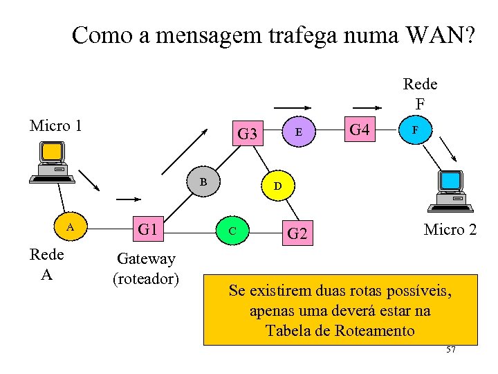Como a mensagem trafega numa WAN? Rede F Micro 1 G 3 B A
